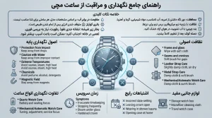 اینفوگرافیک جامع نگهداری و مراقبت از ساعت مچی شامل تمیزکاری، سرویس، آب، ضربه و میدان مغناطیسی