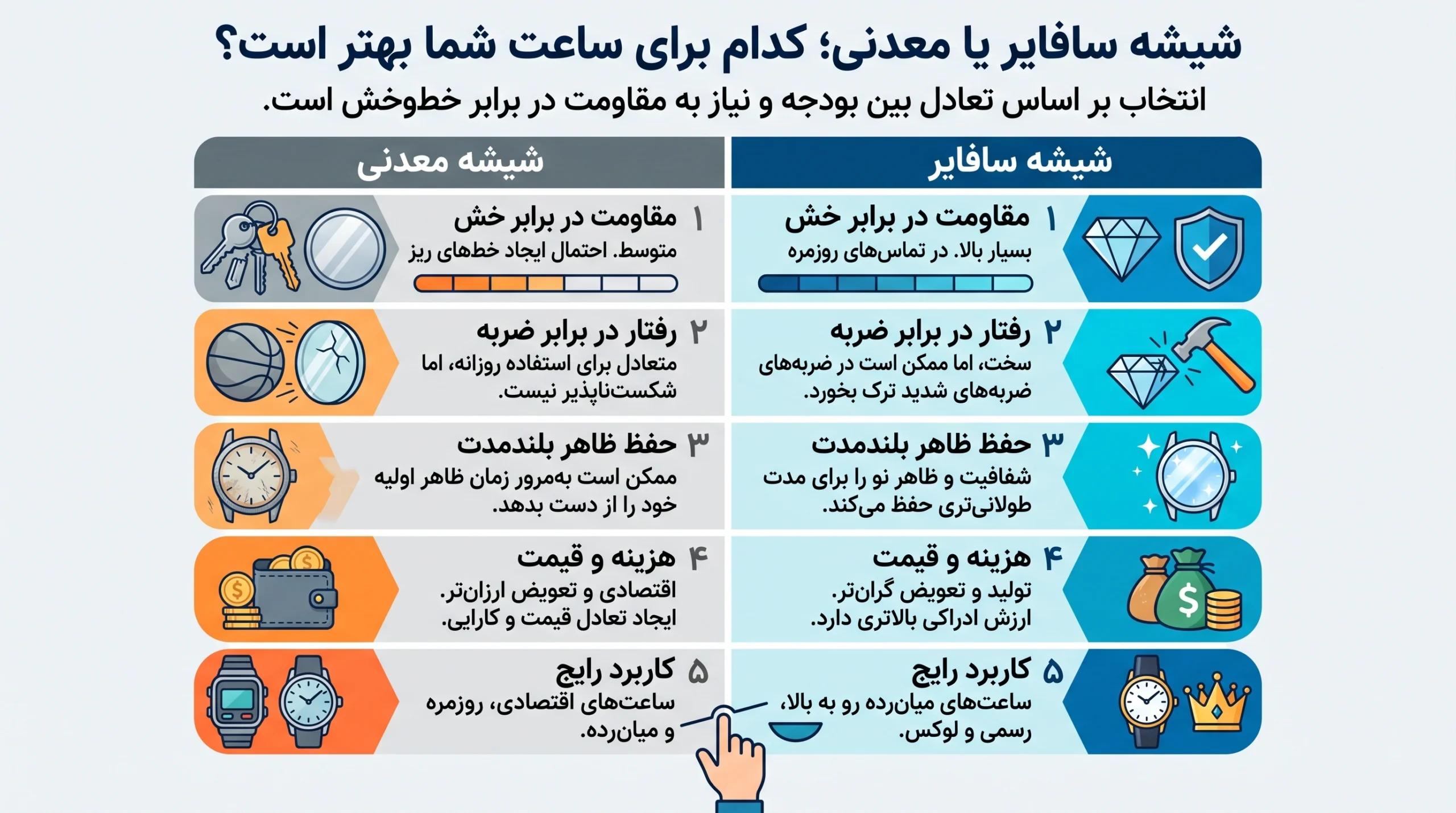 راهنمای انتخاب بین شیشه سافایر و شیشه معدنی ساعت براساس بودجه، خط‌وخش و نوع استفاده