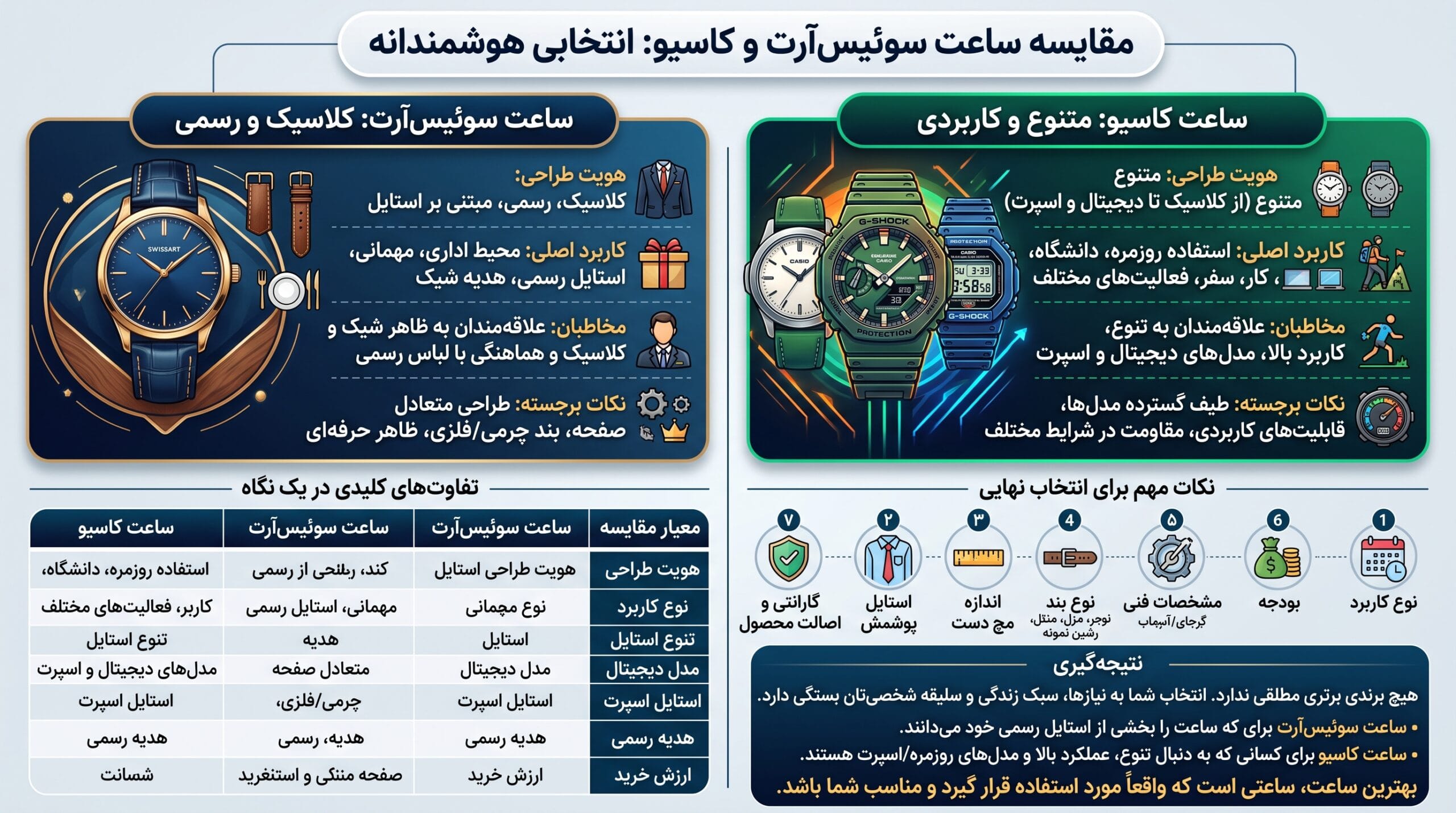 اینفوگرافیک مقایسه ساعت سوئیس آرت و کاسیو از نظر طراحی، کاربرد، مخاطب، امکانات و ارزش خرید