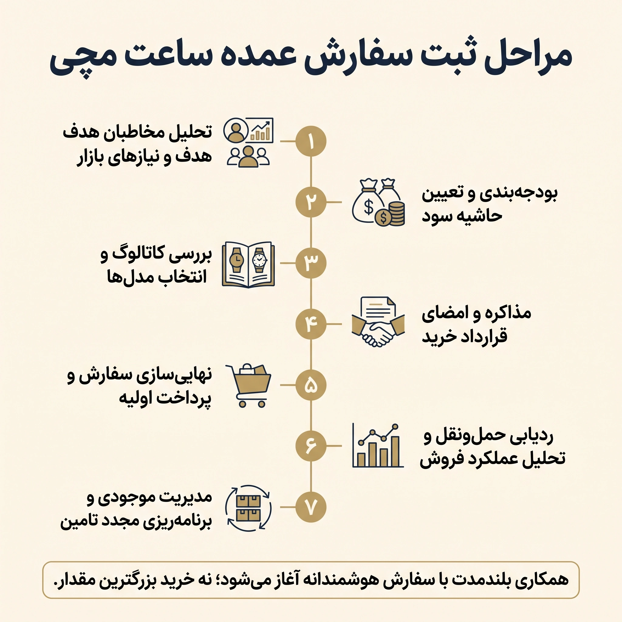 اینفوگرافیک مراحل ثبت سفارش فروش عمده ساعت مچی