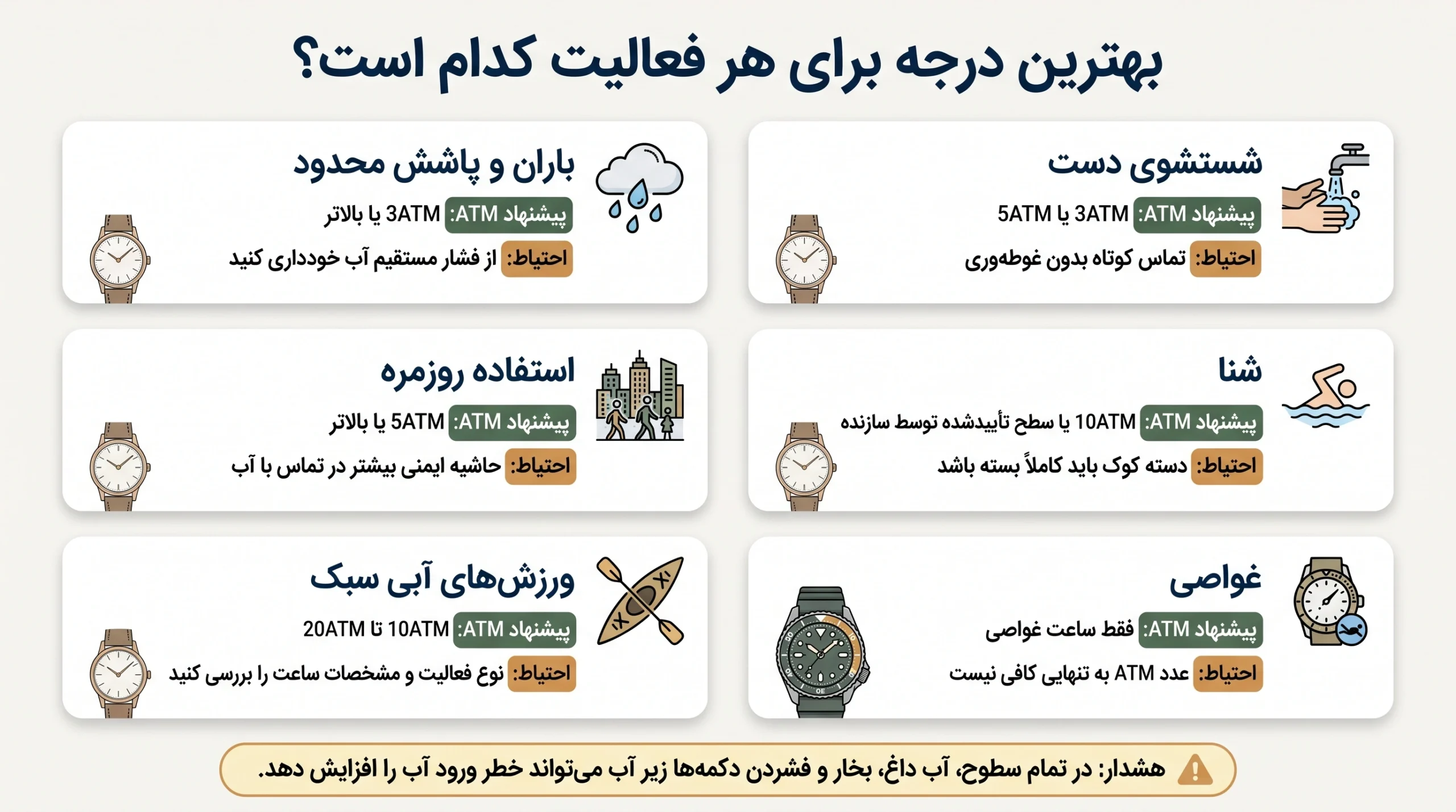 اینفوگرافیک انتخاب درجه مقاومت ساعت برای باران، شستن دست، شنا و غواصی