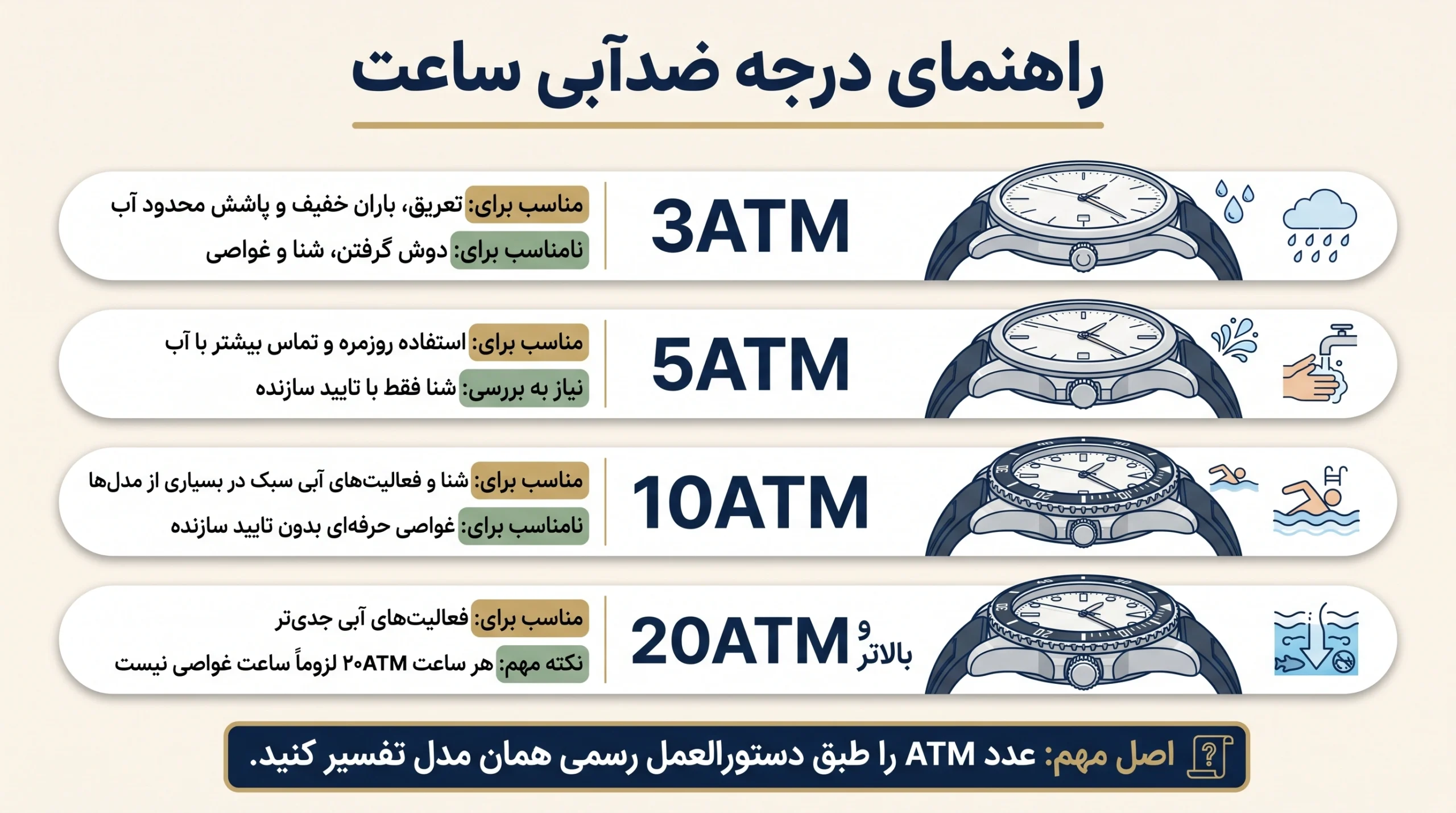اینفوگرافیک مقایسه درجه ضد آب ساعت در سطوح 3ATM، 5ATM، 10ATM و 20ATM
